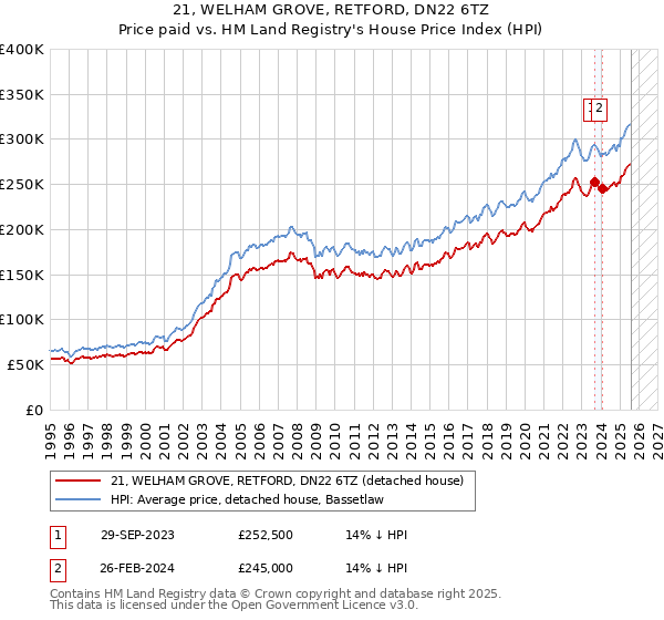 21, WELHAM GROVE, RETFORD, DN22 6TZ: Price paid vs HM Land Registry's House Price Index