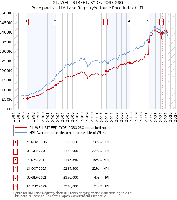 21, WELL STREET, RYDE, PO33 2SG: Price paid vs HM Land Registry's House Price Index