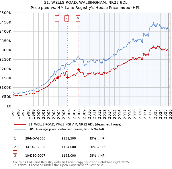 21, WELLS ROAD, WALSINGHAM, NR22 6DL: Price paid vs HM Land Registry's House Price Index