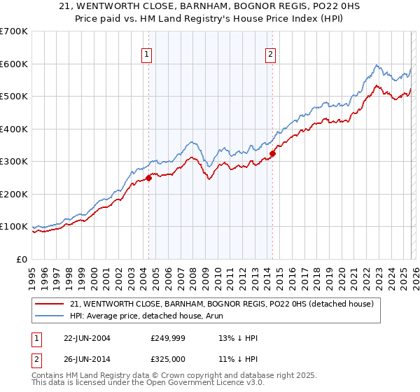 21, WENTWORTH CLOSE, BARNHAM, BOGNOR REGIS, PO22 0HS: Price paid vs HM Land Registry's House Price Index