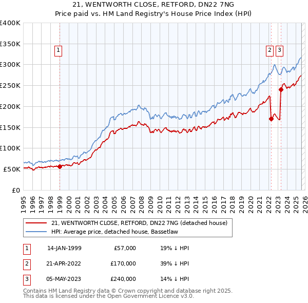 21, WENTWORTH CLOSE, RETFORD, DN22 7NG: Price paid vs HM Land Registry's House Price Index