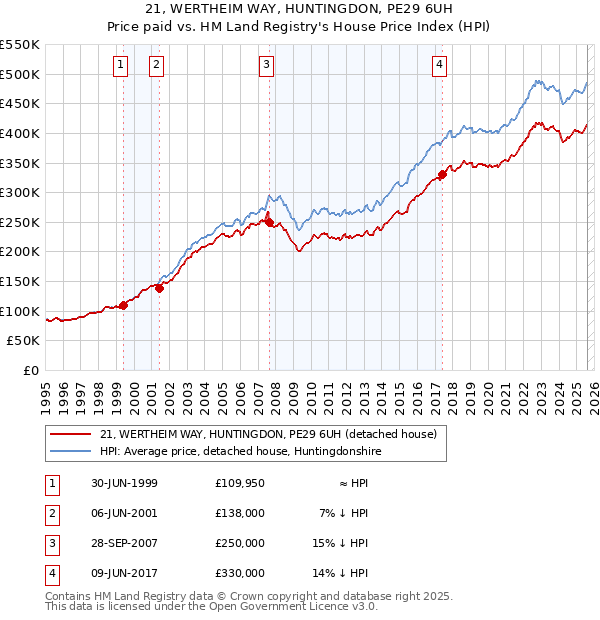 21, WERTHEIM WAY, HUNTINGDON, PE29 6UH: Price paid vs HM Land Registry's House Price Index