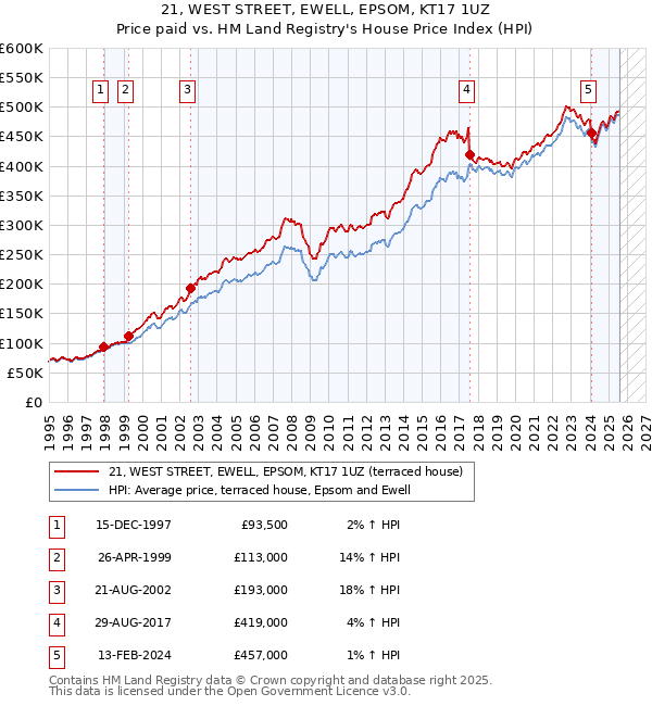 21, WEST STREET, EWELL, EPSOM, KT17 1UZ: Price paid vs HM Land Registry's House Price Index