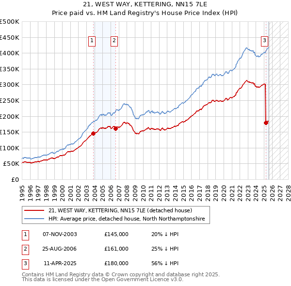 21, WEST WAY, KETTERING, NN15 7LE: Price paid vs HM Land Registry's House Price Index