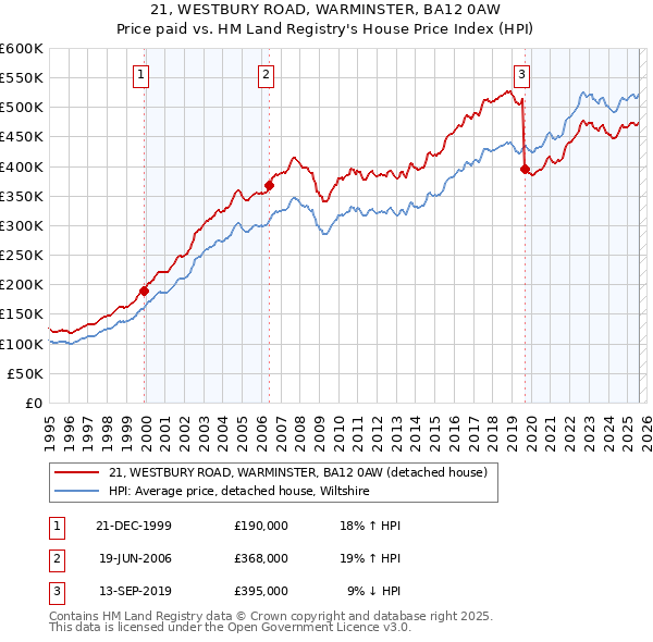 21, WESTBURY ROAD, WARMINSTER, BA12 0AW: Price paid vs HM Land Registry's House Price Index