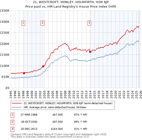 21, WESTCROFT, HONLEY, HOLMFIRTH, HD9 6JP: Price paid vs HM Land Registry's House Price Index