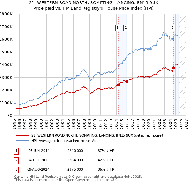 21, WESTERN ROAD NORTH, SOMPTING, LANCING, BN15 9UX: Price paid vs HM Land Registry's House Price Index