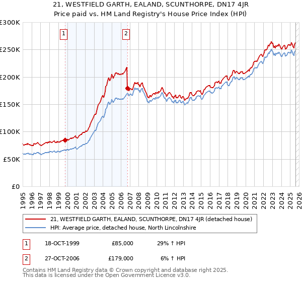 21, WESTFIELD GARTH, EALAND, SCUNTHORPE, DN17 4JR: Price paid vs HM Land Registry's House Price Index