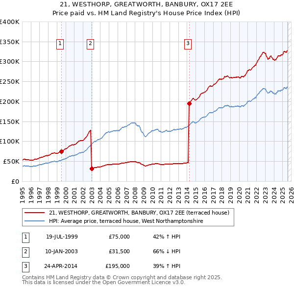 21, WESTHORP, GREATWORTH, BANBURY, OX17 2EE: Price paid vs HM Land Registry's House Price Index