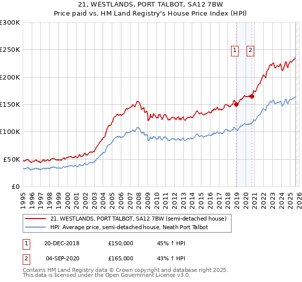 21, WESTLANDS, PORT TALBOT, SA12 7BW: Price paid vs HM Land Registry's House Price Index