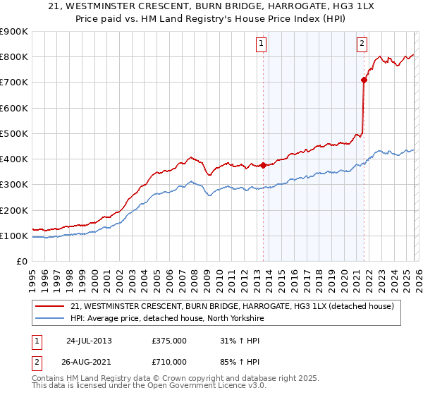 21, WESTMINSTER CRESCENT, BURN BRIDGE, HARROGATE, HG3 1LX: Price paid vs HM Land Registry's House Price Index