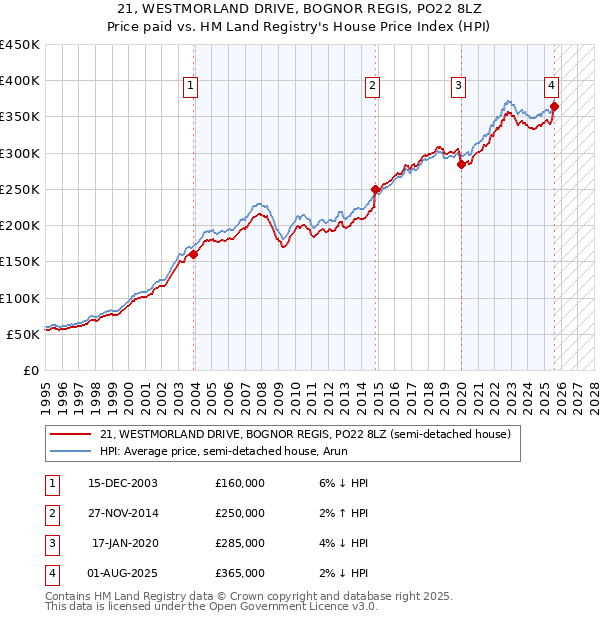 21, WESTMORLAND DRIVE, BOGNOR REGIS, PO22 8LZ: Price paid vs HM Land Registry's House Price Index