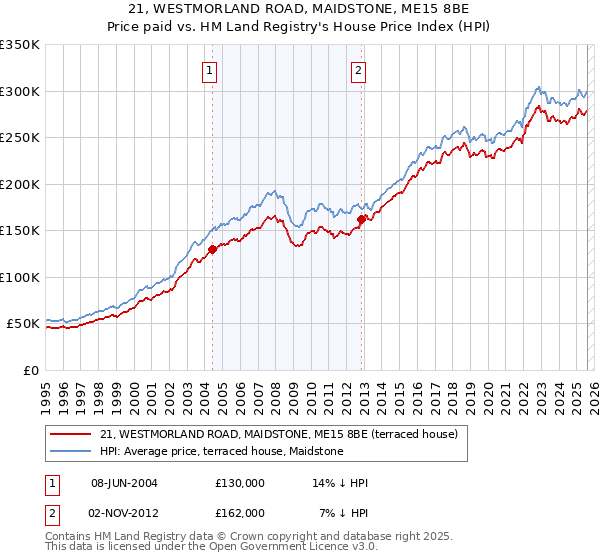 21, WESTMORLAND ROAD, MAIDSTONE, ME15 8BE: Price paid vs HM Land Registry's House Price Index