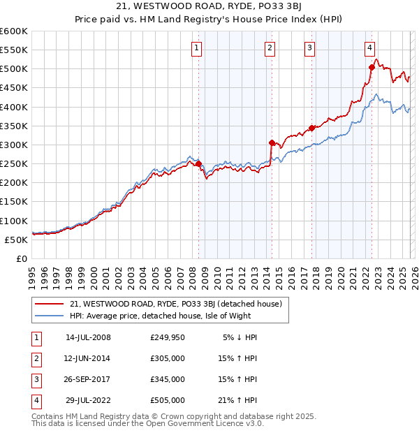 21, WESTWOOD ROAD, RYDE, PO33 3BJ: Price paid vs HM Land Registry's House Price Index