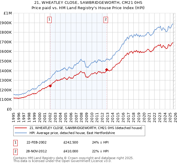 21, WHEATLEY CLOSE, SAWBRIDGEWORTH, CM21 0HS: Price paid vs HM Land Registry's House Price Index