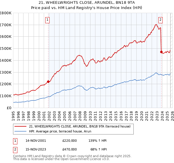 21, WHEELWRIGHTS CLOSE, ARUNDEL, BN18 9TA: Price paid vs HM Land Registry's House Price Index