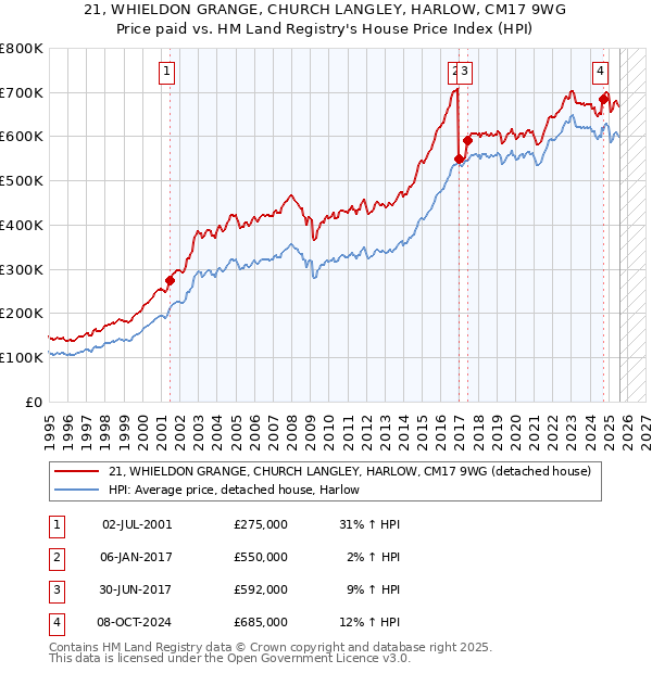 21, WHIELDON GRANGE, CHURCH LANGLEY, HARLOW, CM17 9WG: Price paid vs HM Land Registry's House Price Index