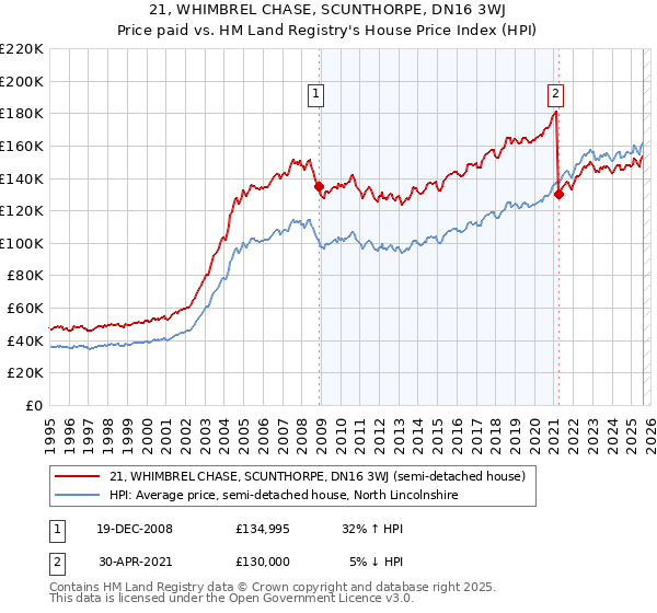 21, WHIMBREL CHASE, SCUNTHORPE, DN16 3WJ: Price paid vs HM Land Registry's House Price Index