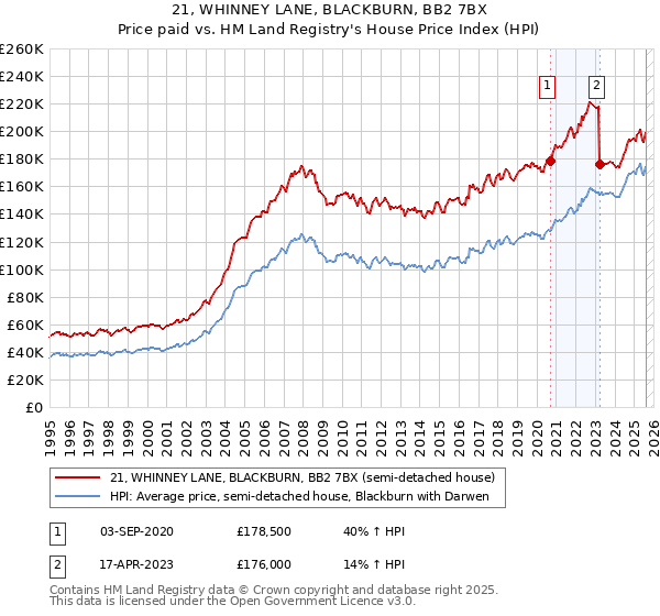 21, WHINNEY LANE, BLACKBURN, BB2 7BX: Price paid vs HM Land Registry's House Price Index