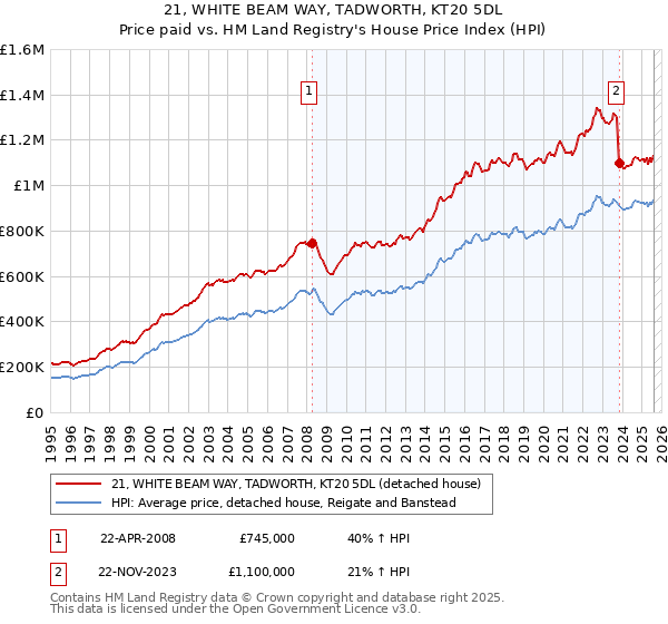 21, WHITE BEAM WAY, TADWORTH, KT20 5DL: Price paid vs HM Land Registry's House Price Index