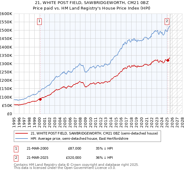 21, WHITE POST FIELD, SAWBRIDGEWORTH, CM21 0BZ: Price paid vs HM Land Registry's House Price Index