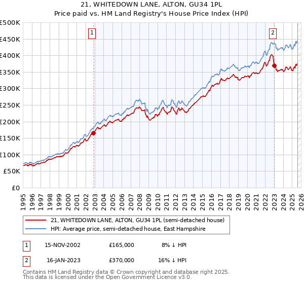 21, WHITEDOWN LANE, ALTON, GU34 1PL: Price paid vs HM Land Registry's House Price Index