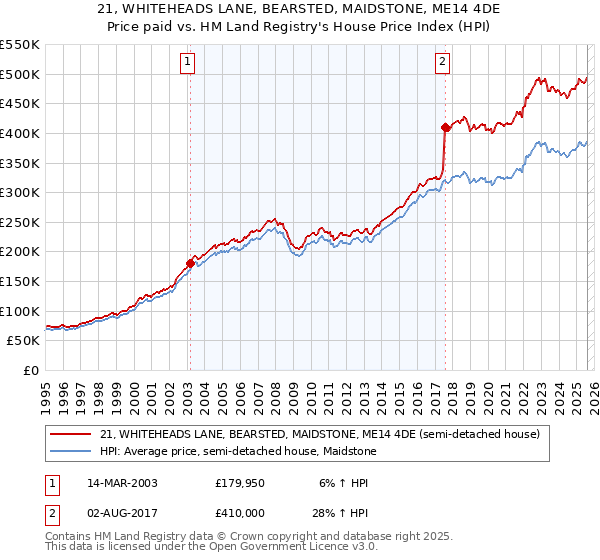 21, WHITEHEADS LANE, BEARSTED, MAIDSTONE, ME14 4DE: Price paid vs HM Land Registry's House Price Index