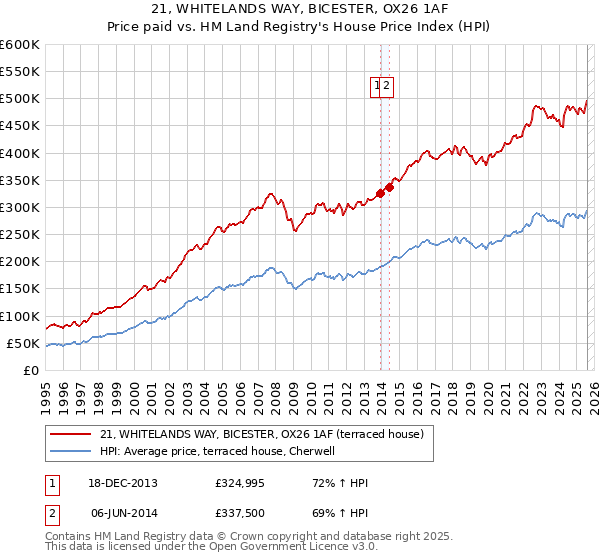 21, WHITELANDS WAY, BICESTER, OX26 1AF: Price paid vs HM Land Registry's House Price Index