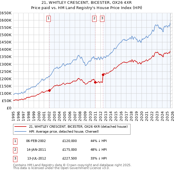 21, WHITLEY CRESCENT, BICESTER, OX26 4XR: Price paid vs HM Land Registry's House Price Index