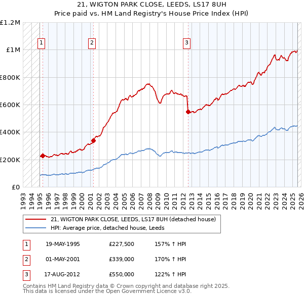 21, WIGTON PARK CLOSE, LEEDS, LS17 8UH: Price paid vs HM Land Registry's House Price Index