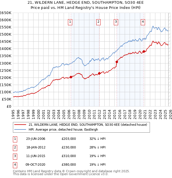 21, WILDERN LANE, HEDGE END, SOUTHAMPTON, SO30 4EE: Price paid vs HM Land Registry's House Price Index
