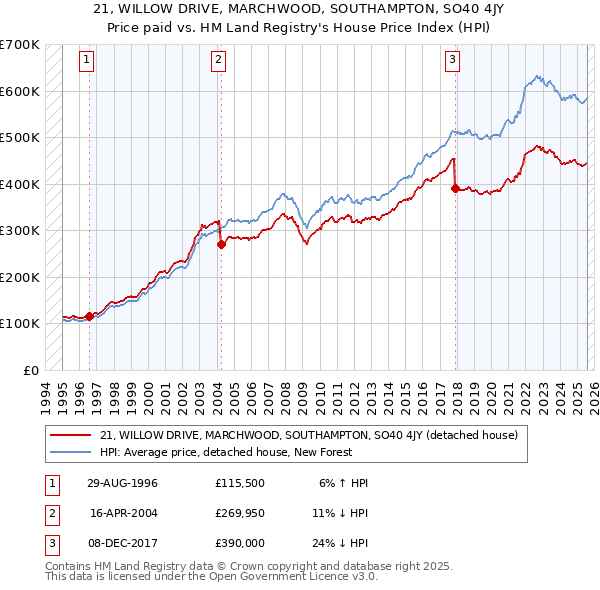 21, WILLOW DRIVE, MARCHWOOD, SOUTHAMPTON, SO40 4JY: Price paid vs HM Land Registry's House Price Index