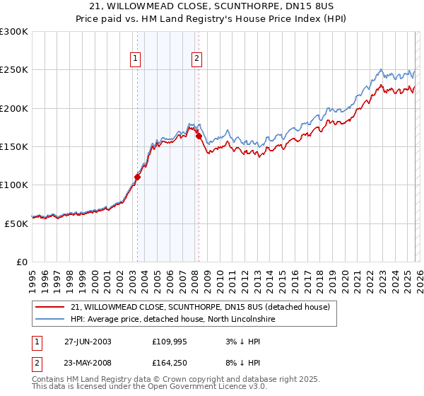 21, WILLOWMEAD CLOSE, SCUNTHORPE, DN15 8US: Price paid vs HM Land Registry's House Price Index