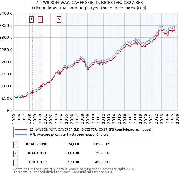 21, WILSON WAY, CAVERSFIELD, BICESTER, OX27 8FB: Price paid vs HM Land Registry's House Price Index