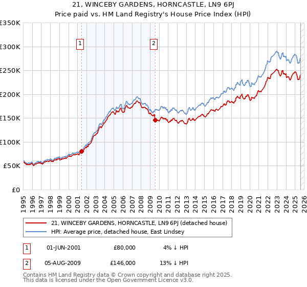 21, WINCEBY GARDENS, HORNCASTLE, LN9 6PJ: Price paid vs HM Land Registry's House Price Index