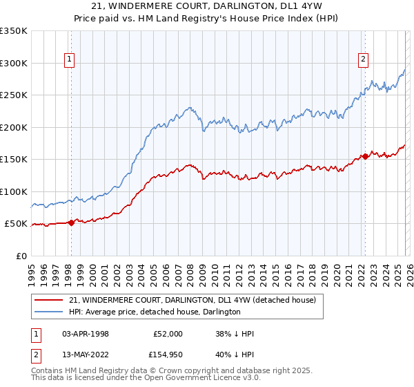 21, WINDERMERE COURT, DARLINGTON, DL1 4YW: Price paid vs HM Land Registry's House Price Index