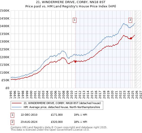 21, WINDERMERE DRIVE, CORBY, NN18 8ST: Price paid vs HM Land Registry's House Price Index