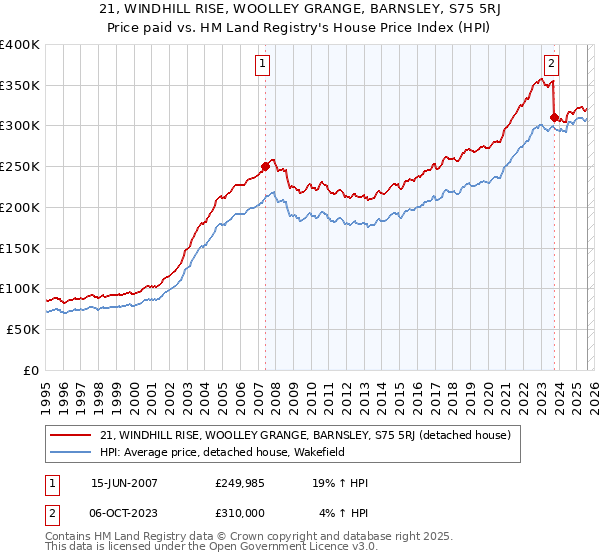 21, WINDHILL RISE, WOOLLEY GRANGE, BARNSLEY, S75 5RJ: Price paid vs HM Land Registry's House Price Index