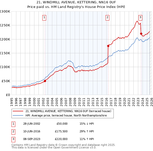 21, WINDMILL AVENUE, KETTERING, NN16 0UF: Price paid vs HM Land Registry's House Price Index