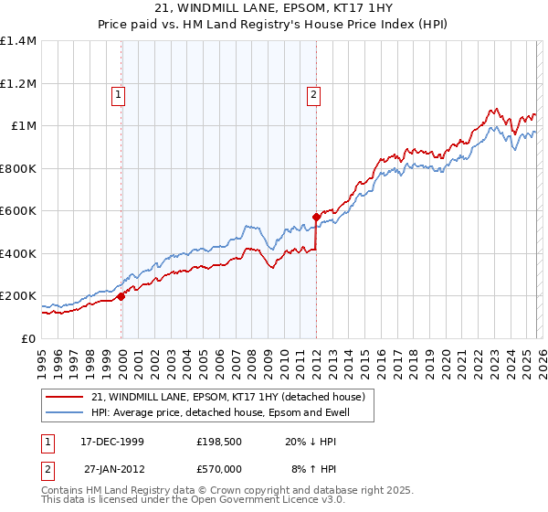 21, WINDMILL LANE, EPSOM, KT17 1HY: Price paid vs HM Land Registry's House Price Index