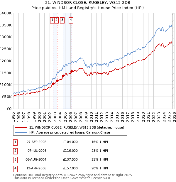 21, WINDSOR CLOSE, RUGELEY, WS15 2DB: Price paid vs HM Land Registry's House Price Index
