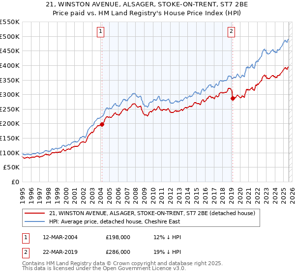 21, WINSTON AVENUE, ALSAGER, STOKE-ON-TRENT, ST7 2BE: Price paid vs HM Land Registry's House Price Index