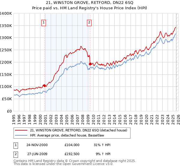 21, WINSTON GROVE, RETFORD, DN22 6SQ: Price paid vs HM Land Registry's House Price Index