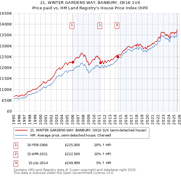 21, WINTER GARDENS WAY, BANBURY, OX16 1UX: Price paid vs HM Land Registry's House Price Index