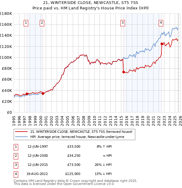21, WINTERSIDE CLOSE, NEWCASTLE, ST5 7SS: Price paid vs HM Land Registry's House Price Index