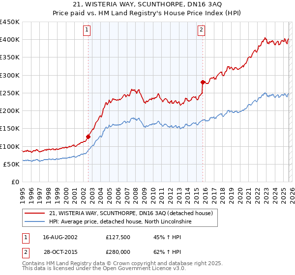 21, WISTERIA WAY, SCUNTHORPE, DN16 3AQ: Price paid vs HM Land Registry's House Price Index