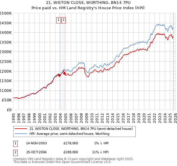21, WISTON CLOSE, WORTHING, BN14 7PU: Price paid vs HM Land Registry's House Price Index