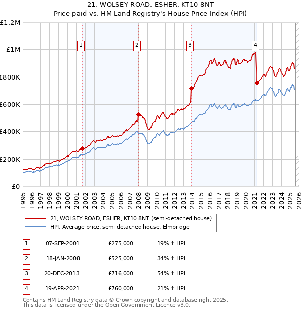 21, WOLSEY ROAD, ESHER, KT10 8NT: Price paid vs HM Land Registry's House Price Index