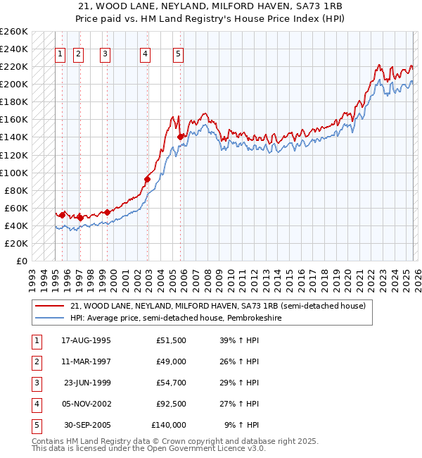 21, WOOD LANE, NEYLAND, MILFORD HAVEN, SA73 1RB: Price paid vs HM Land Registry's House Price Index