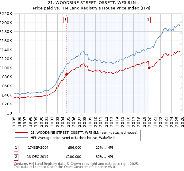 21, WOODBINE STREET, OSSETT, WF5 9LN: Price paid vs HM Land Registry's House Price Index